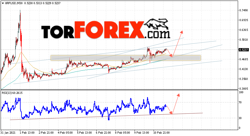 Криптовалюта XRP прогноз курса на 12 февраля 2021