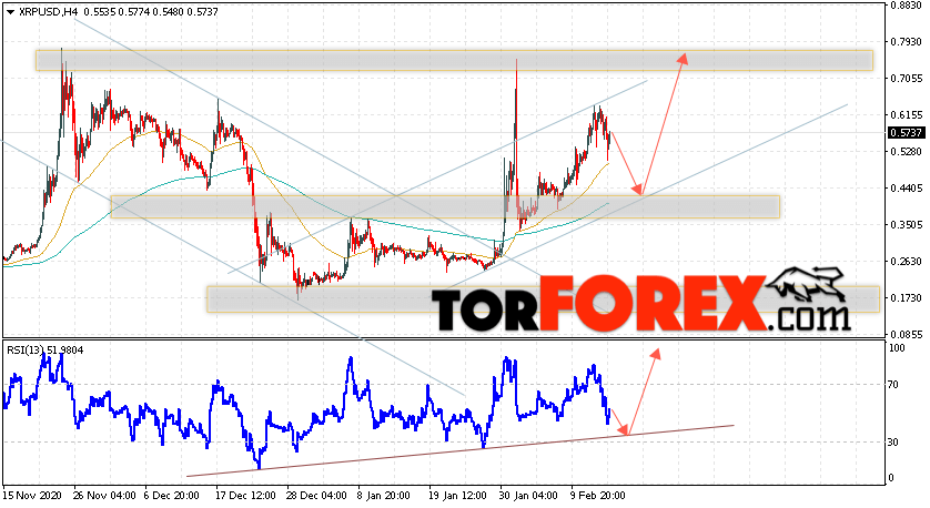 Криптовалюта XRP прогноз курса на 16 февраля 2021
