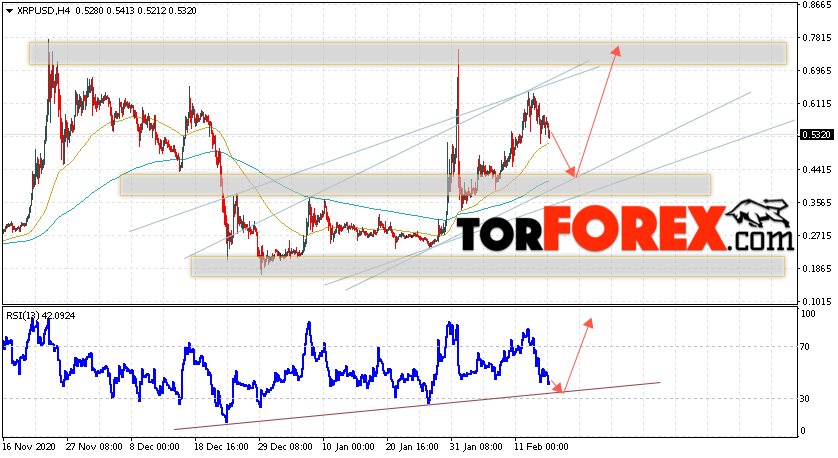 Криптовалюта XRP прогноз курса на 17 февраля 2021