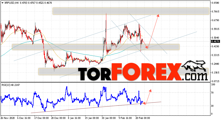 Криптовалюта XRP прогноз курса на 25 февраля 2021