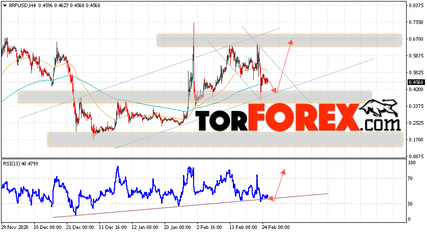Криптовалюта XRP прогноз курса на 26 февраля 2021