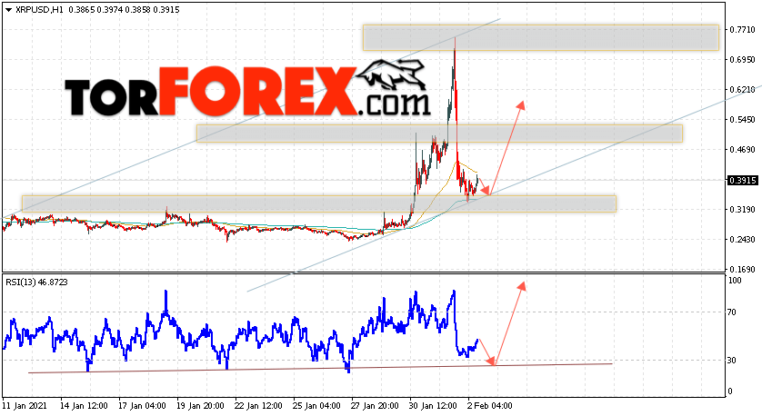 Криптовалюта XRP прогноз курса на 3 февраля 2021