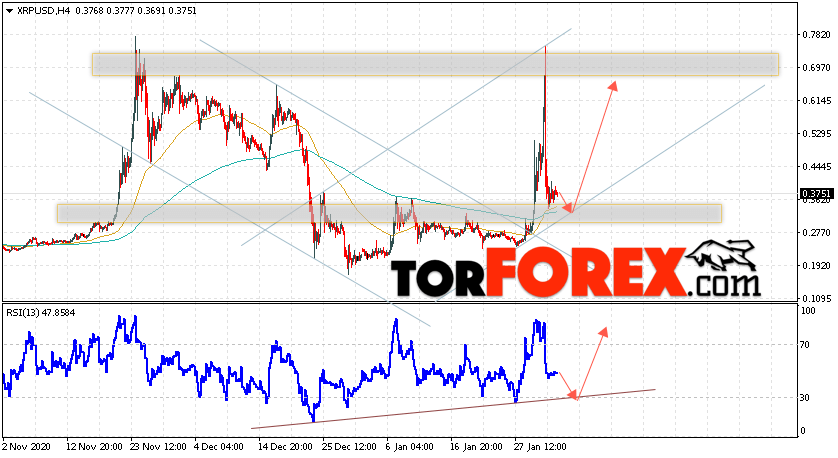 Криптовалюта XRP прогноз курса на 4 февраля 2021