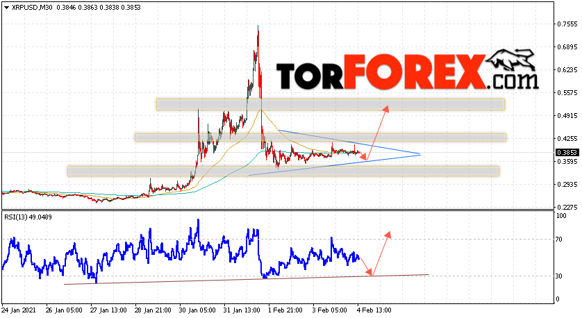 Криптовалюта XRP прогноз курса на 5 февраля 2021
