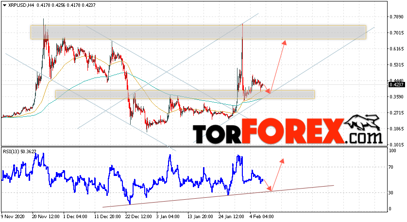 Криптовалюта XRP прогноз курса на 9 февраля 2021