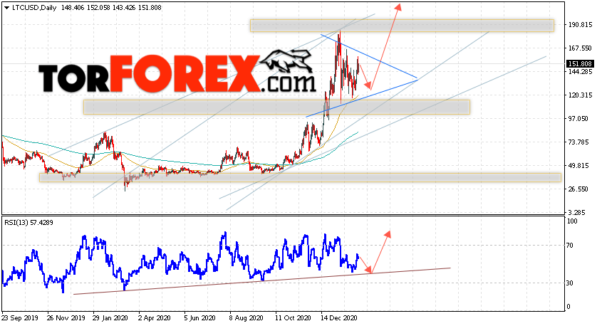 Litecoin прогноз курса на неделю 8 — 12 февраля 2021