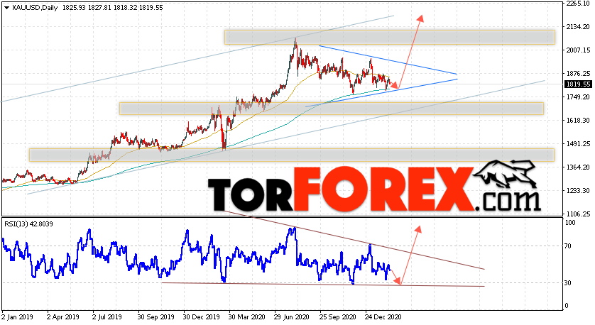 Прогноз цены Золота на неделю 15 — 19 февраля 2021