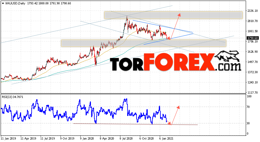 Прогноз цены Золота на неделю 8 — 12 февраля 2021