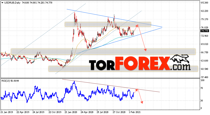 Прогноз курса Доллара на неделю 1 — 5 марта 2021