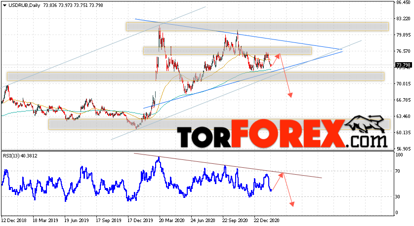 Прогноз курса Доллара на неделю 15 — 19 февраля 2021