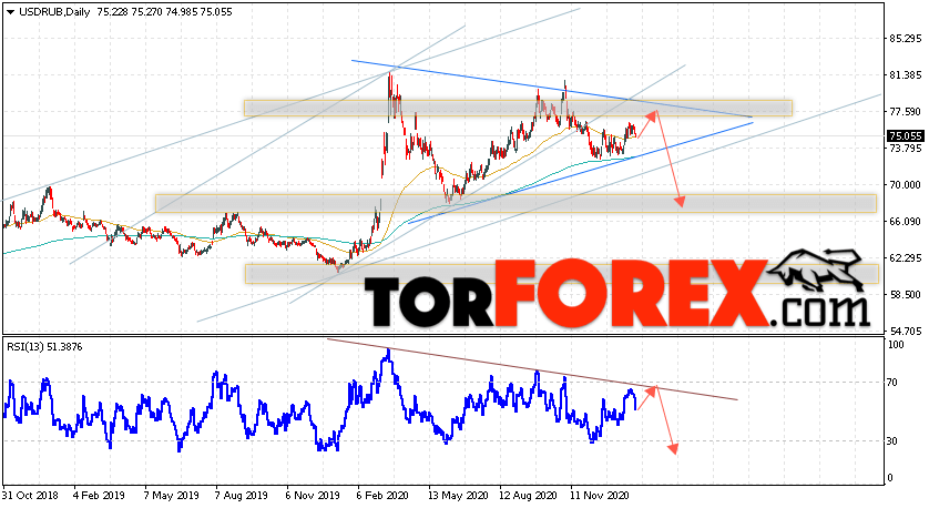 Прогноз курса Доллара на неделю 8 — 12 февраля 2021
