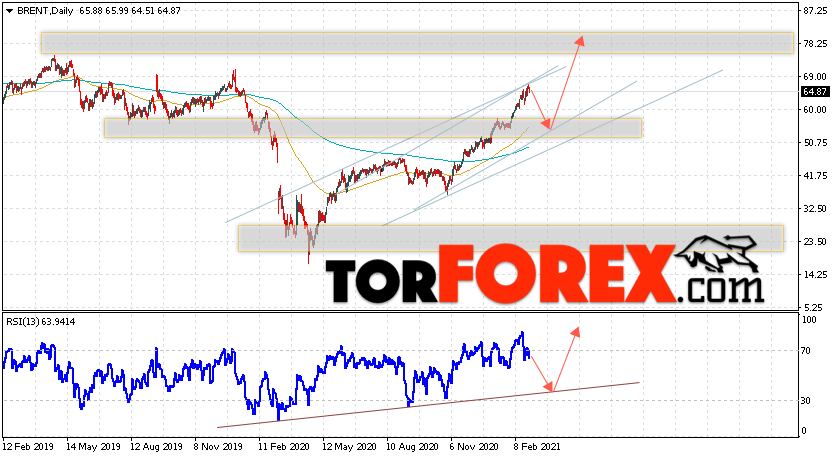 Прогноз нефти BRENT на неделю 1 — 5 марта 2021