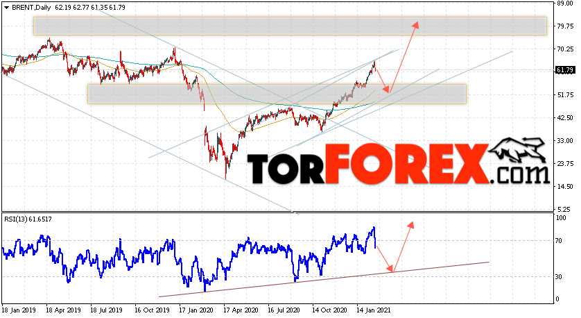 Прогноз нефти BRENT на неделю 22 — 26 февраля 2021