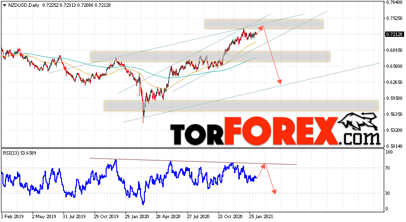 Технический анализ NZD/USD на неделю 15 — 19 февраля 2021