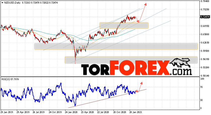 Технический анализ NZD/USD на неделю 22 — 26 февраля 2021