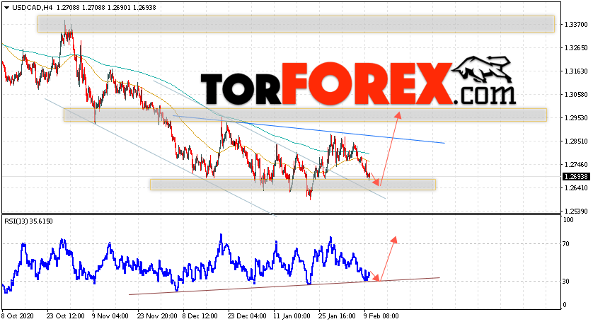 USD/CAD прогноз Канадский Доллар на 11 февраля 2021