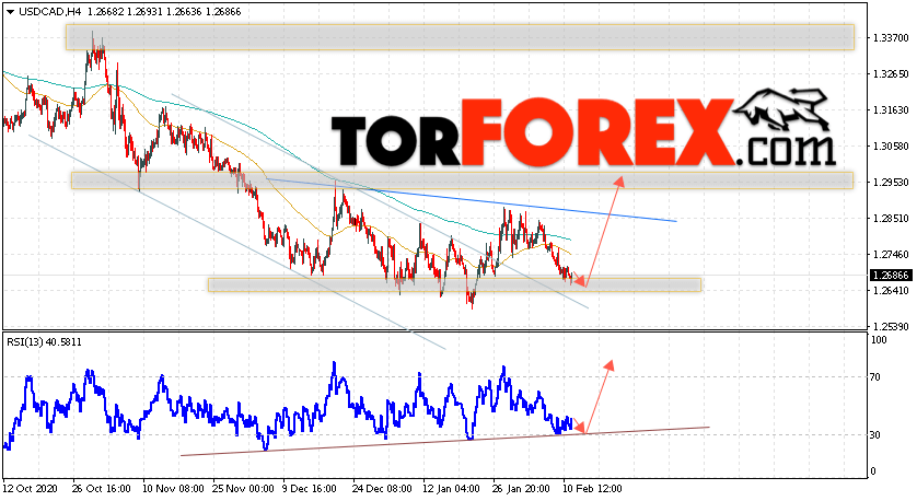 USD/CAD прогноз Канадский Доллар на 12 февраля 2021