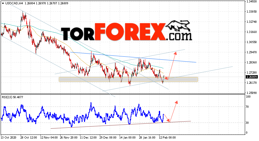 USD/CAD прогноз Канадский Доллар на 17 февраля 2021