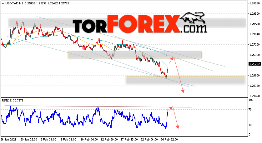 USD/CAD прогноз Канадский Доллар на 26 февраля 2021
