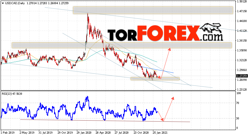 USD/CAD прогноз Канадский Доллар на неделю 15 — 19 февраля 2021