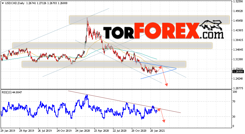 USD/CAD прогноз Канадский Доллар на неделю 22 — 26 февраля 2021