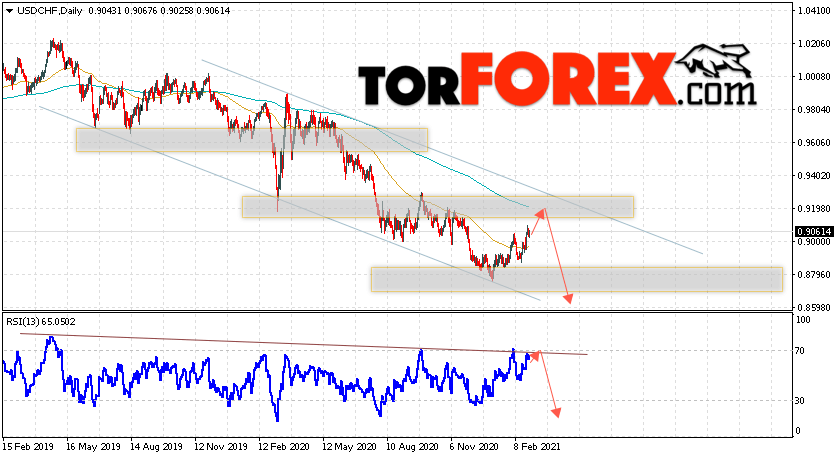 USD/CHF прогноз курса Франка на неделю 1 — 5 марта 2021