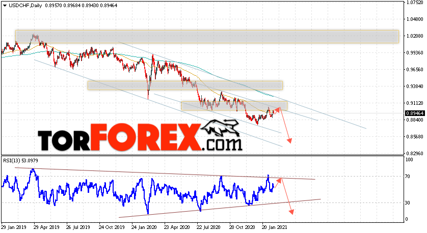 USD/CHF прогноз курса Франка на неделю 22 — 26 февраля 2021