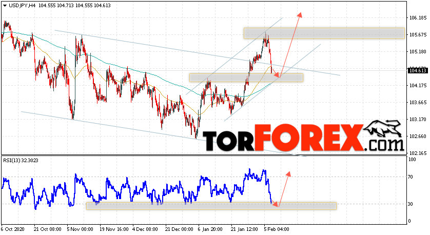 USD/JPY прогноз Доллар Иена на 10 февраля 2021