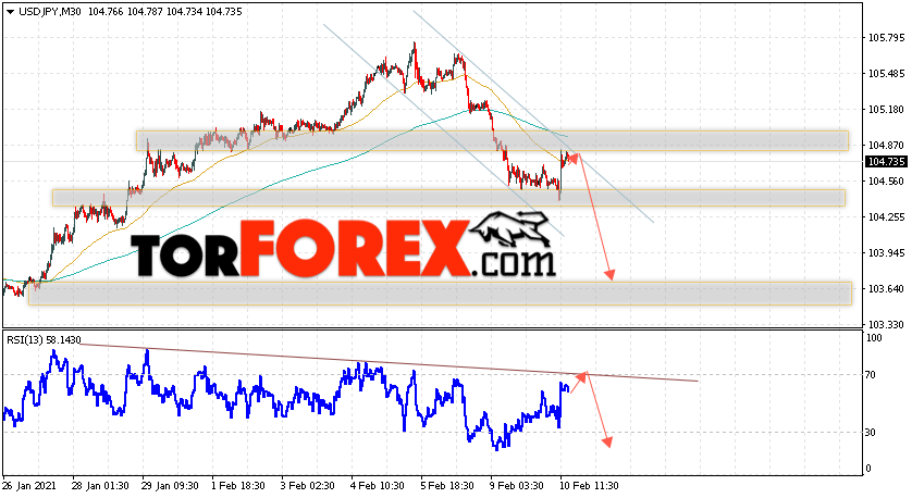 USD/JPY прогноз Доллар Иена на 11 февраля 2021