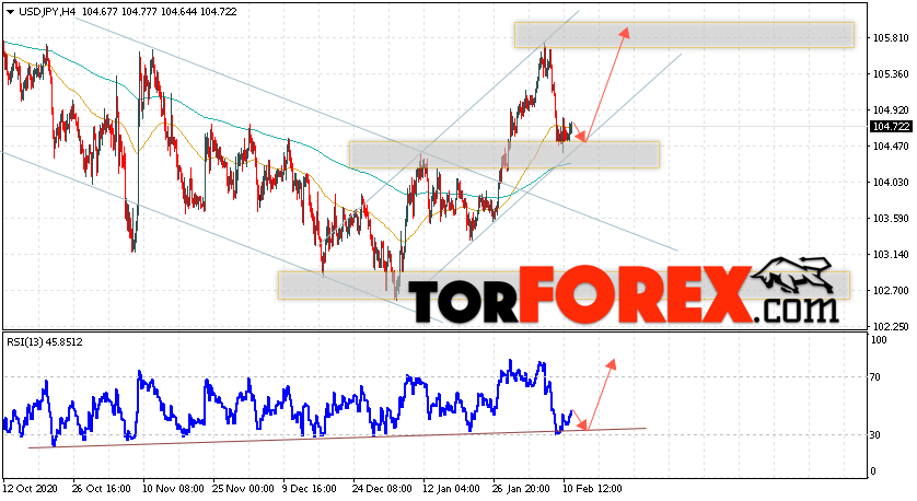 USD/JPY прогноз Доллар Иена на 12 февраля 2021