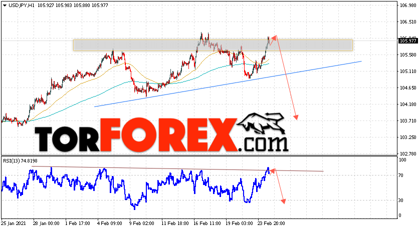 USD/JPY прогноз Доллар Иена на 25 февраля 2021