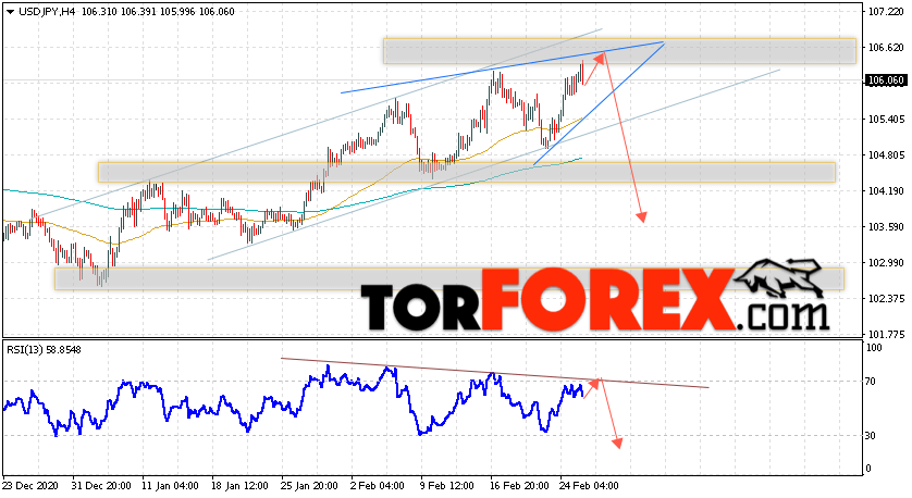USD/JPY прогноз Доллар Иена на 26 февраля 2021