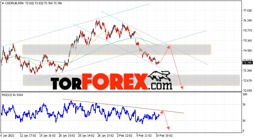 USD/RUB прогноз курса Доллара на 11 февраля 2021