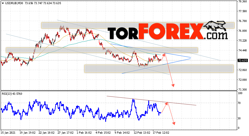 USD/RUB прогноз курса Доллара на 19 февраля 2021