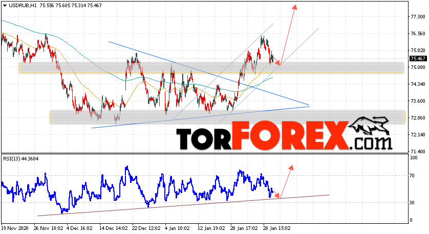 USD/RUB прогноз курса Доллара на 2 февраля 2021