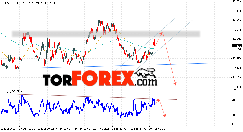 USD/RUB прогноз курса Доллара на 23 февраля 2021