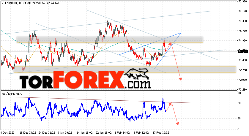 USD/RUB прогноз курса Доллара на 24 февраля 2021