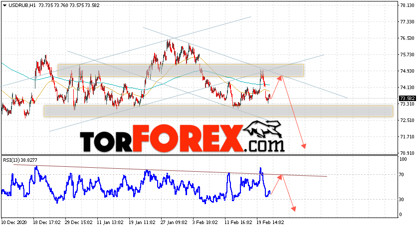 USD/RUB прогноз курса Доллара на 25 февраля 2021