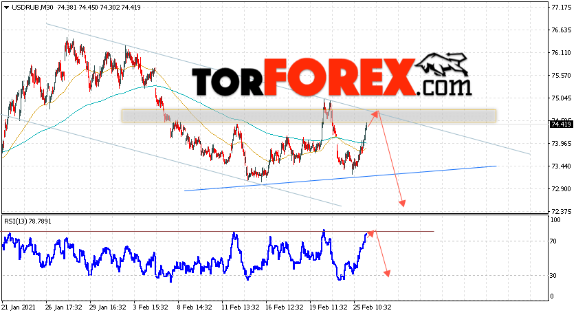 USD/RUB прогноз курса Доллара на 26 февраля 2021