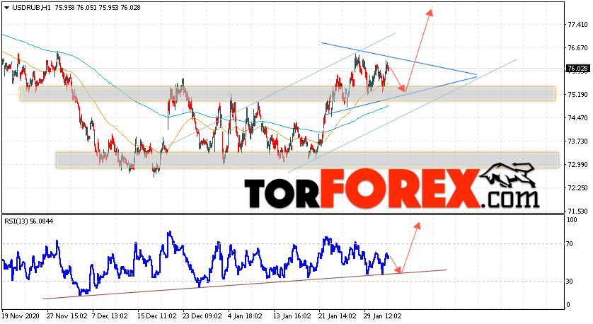 USD/RUB прогноз курса Доллара на 4 февраля 2021