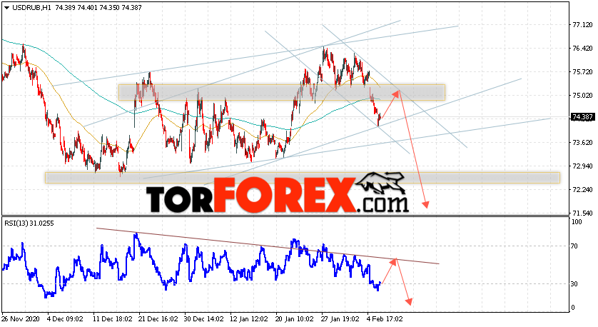 USD/RUB прогноз курса Доллара на 9 февраля 2021