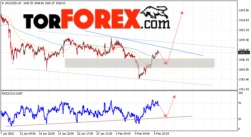 XAU/USD прогноз цен на Золото на 10 февраля 2021