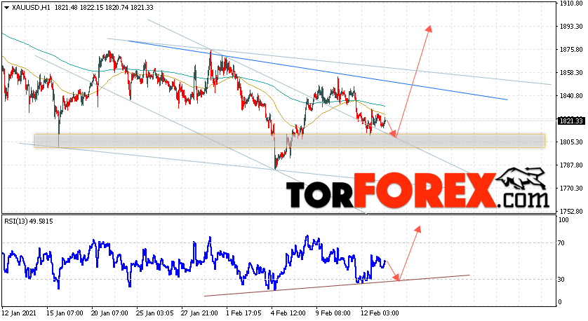 XAU/USD прогноз цен на Золото на 16 февраля 2021