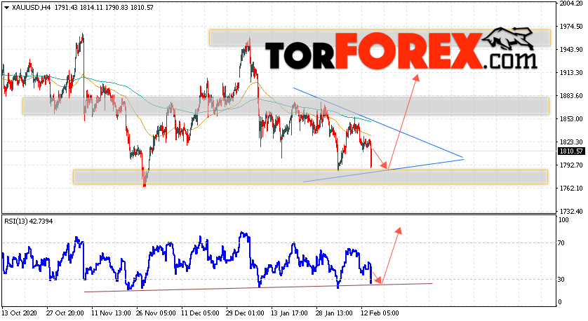 XAU/USD прогноз цен на Золото на 17 февраля 2021