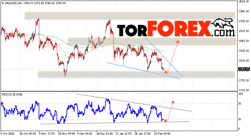 XAU/USD прогноз цен на Золото на 18 февраля 2021