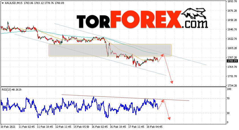 XAU/USD прогноз цен на Золото на 19 февраля 2021