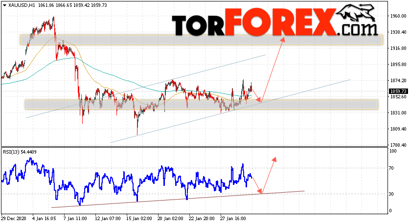 XAU/USD прогноз цен на Золото на 2 февраля 2021