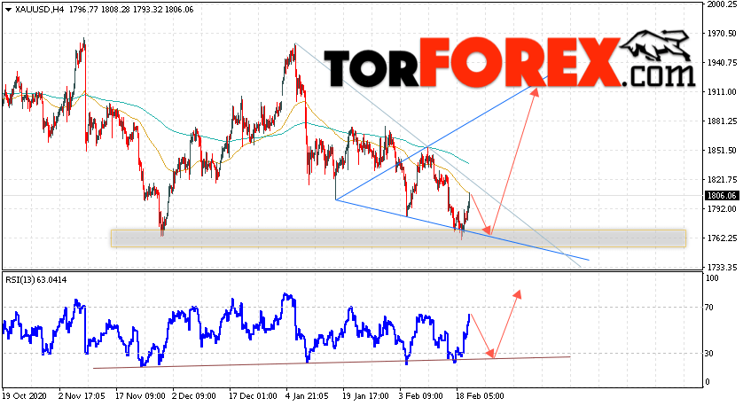 XAU/USD прогноз цен на Золото на 23 февраля 2021