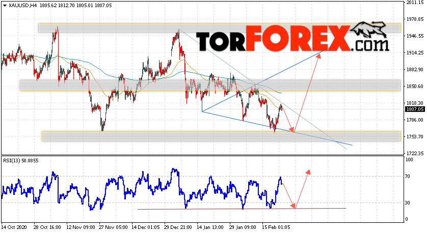 XAU/USD прогноз цен на Золото на 24 февраля 2021