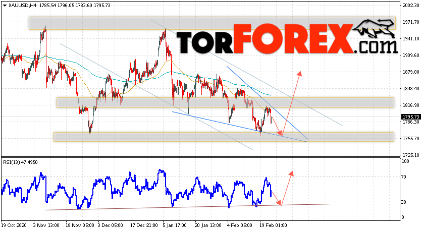 XAU/USD прогноз цен на Золото на 25 февраля 2021